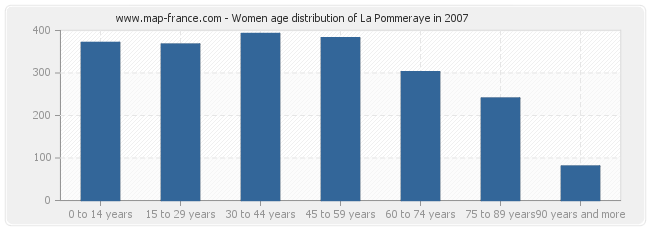 Women age distribution of La Pommeraye in 2007